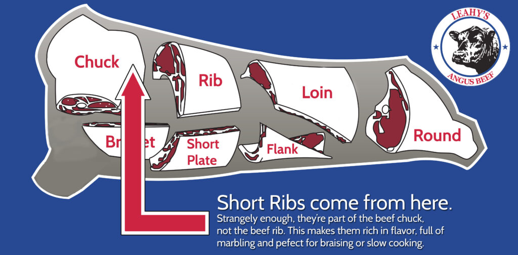 Oddly enough, short ribs come from the beef chuck portion of a beef animal, not the beef rib portion. This makes them rich in flavor, full of marbling and perfect for braising or slow cooking.